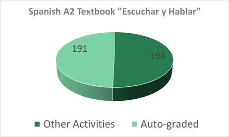 A2 Spanish textbook