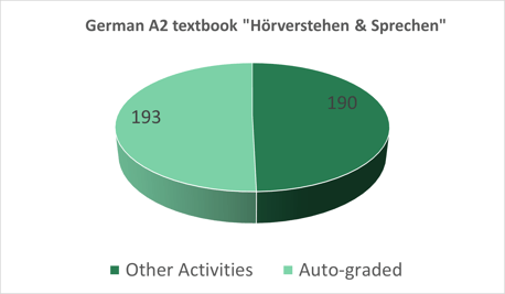 German A2 