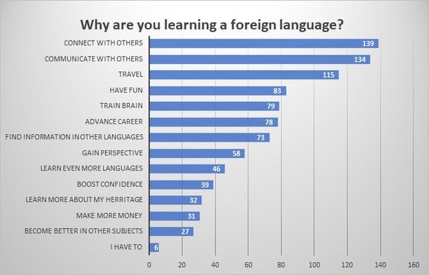 motivation in language learning