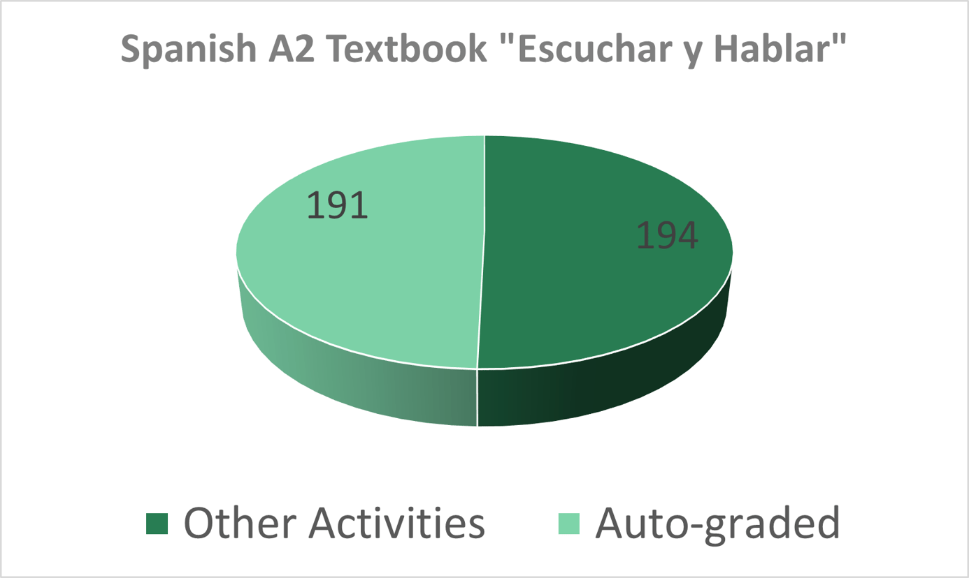 Spanish 2 textbook with auto-graded activities