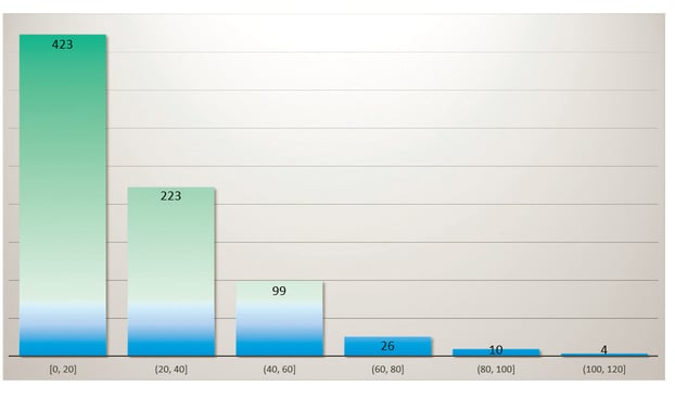 How long does it take to learn English?