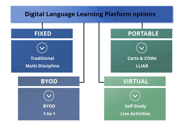 language lab options - revised