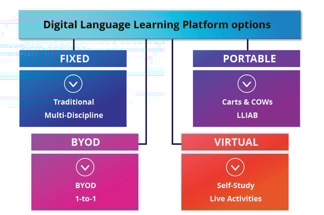 digital language lab
